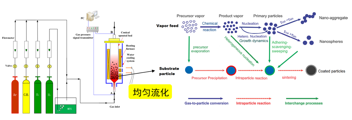 Fluidized bed-chemical vapor deposition