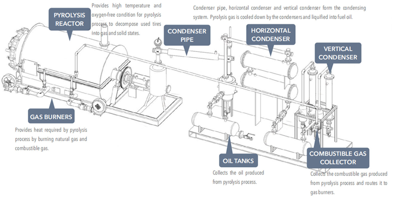 tire pyrolysis process